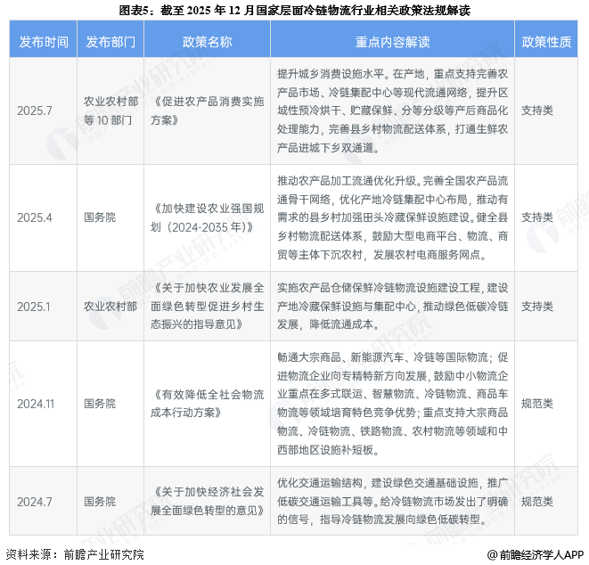 图表5：截至2025年12月国家层面冷链物流行业相关政策法规解读