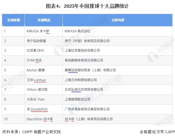 图表4：2023年中国排球十大品牌统计