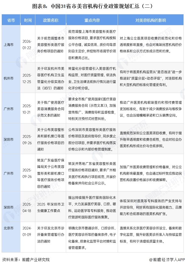 图表8：中国31省市美容机构行业政策规划汇总（二）