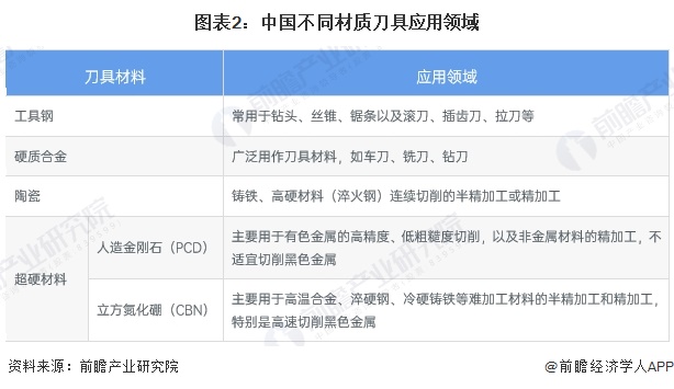 图表2：中国不同材质刀具应用领域