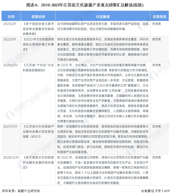 图表4：2010-2023年江苏省文化旅游产业重点政策汇总解读(省级)