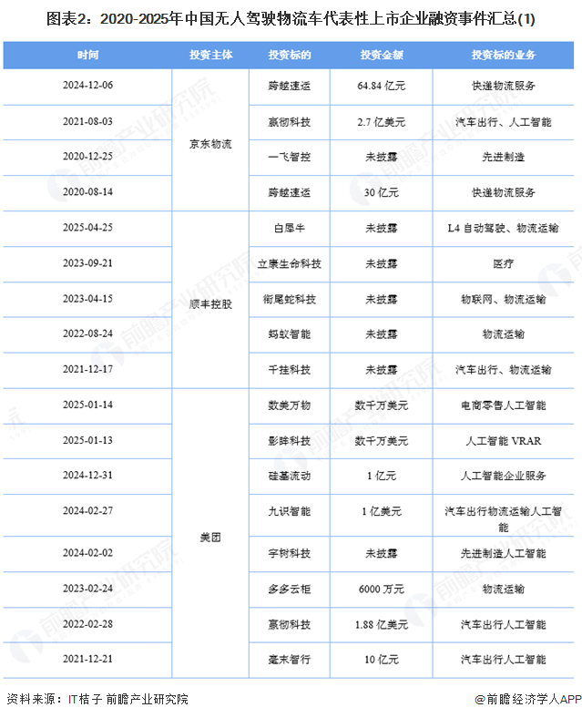 图表2：2020-2025年中国无人驾驶物流车代表性上市企业融资事件汇总(1)