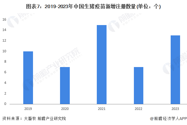 图表7：2019-2023年中国生猪疫苗新增注册数量(单位：个)