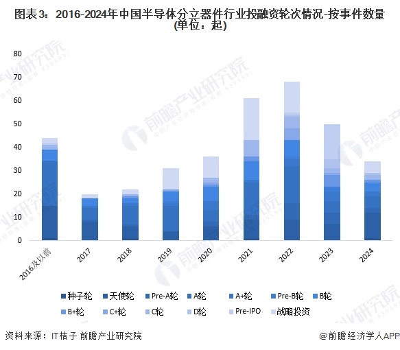 图表3：2016-2024年中国半导体分立器件行业投融资轮次情况-按事件数量(单位：起)