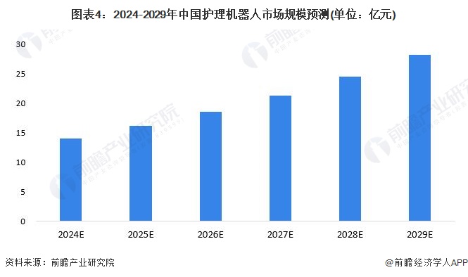 图表4：2024-2029年中国护理机器人市场规模预测(单位：亿元)