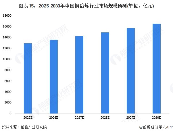 图表15：2025-2030年中国铜冶炼行业市场规模预测(单位：亿元)