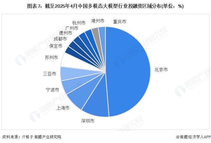 图表7：截至2025年4月中国多模态大模型行业投融资区域分布(单位：%)