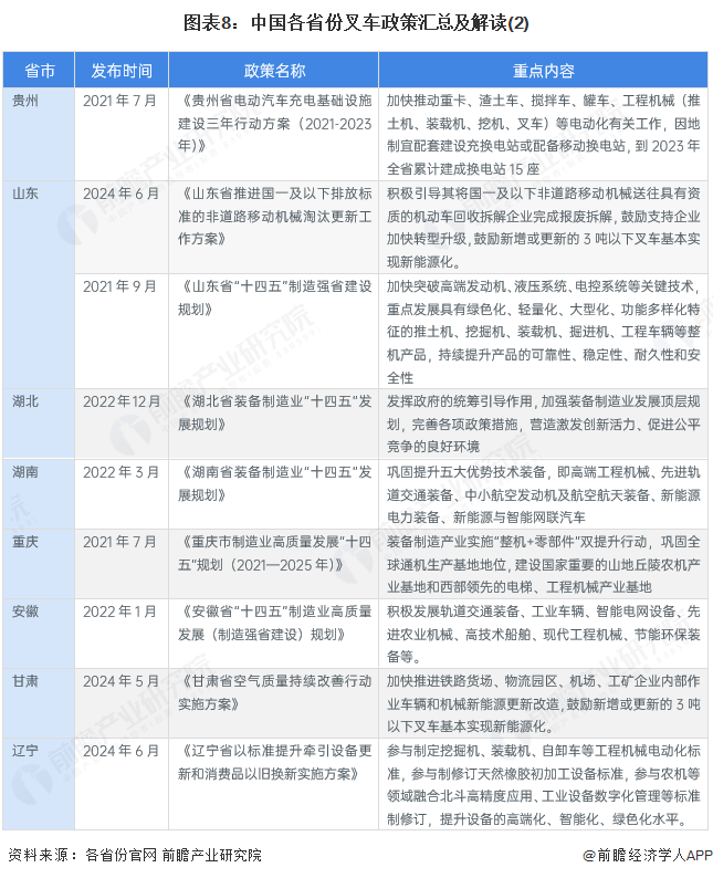 图表8：中国各省份叉车政策汇总及解读(2)