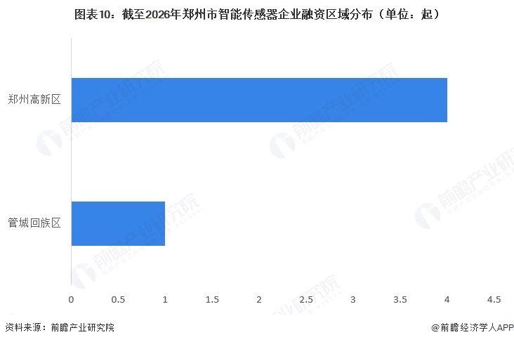 图表10：截至2026年郑州市智能传感器企业融资区域分布（单位：起）