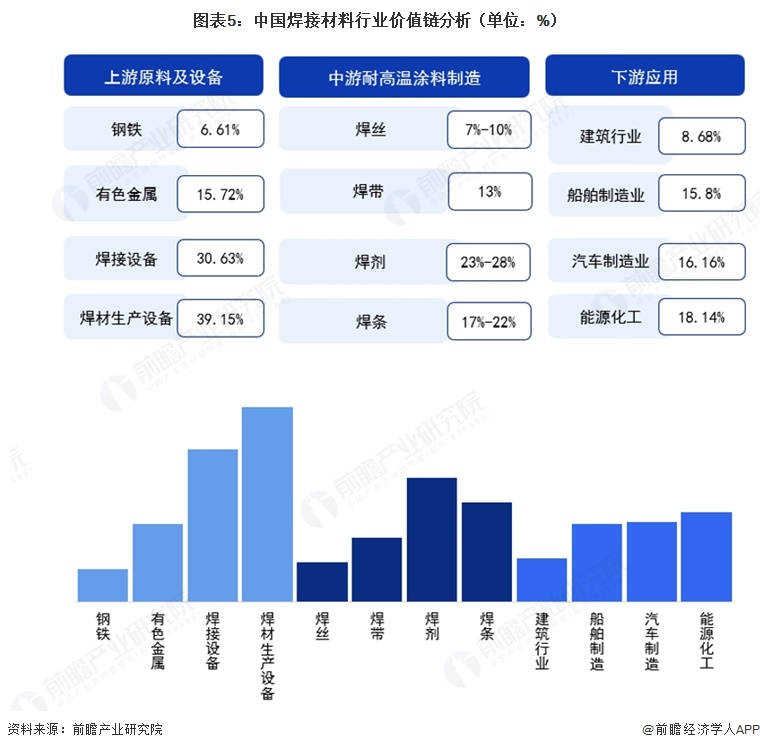 图表5：中国焊接材料行业价值链分析（单位：%）  