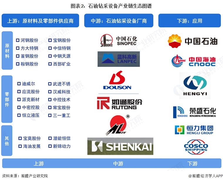 图表2：石油钻采设备产业链生态图谱