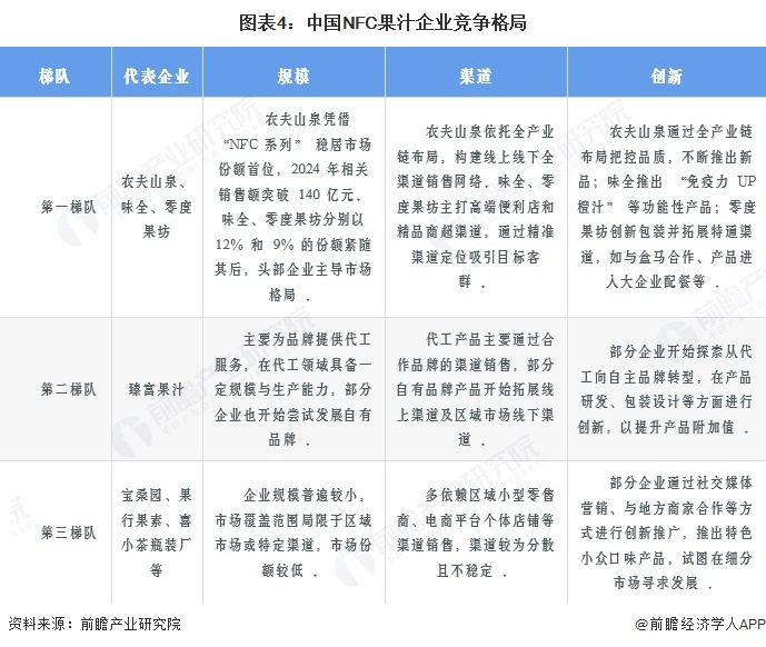 图表4：中国NFC果汁企业竞争格局