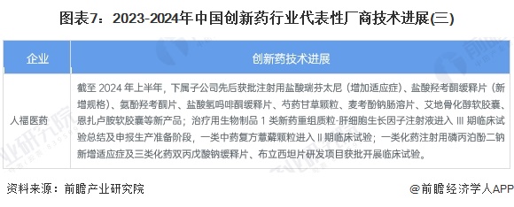 图表7：2023-2024年中国创新药行业代表性厂商技术进展(三)