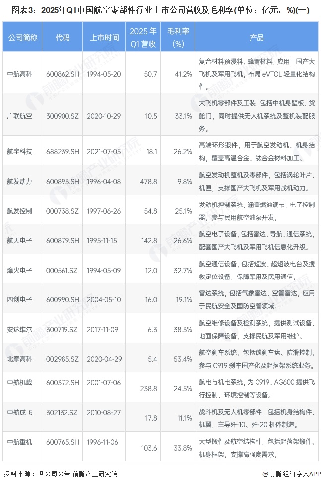 图表3：2025年Q1中国航空零部件行业上市公司营收及毛利率(单位：亿元，%)(一)