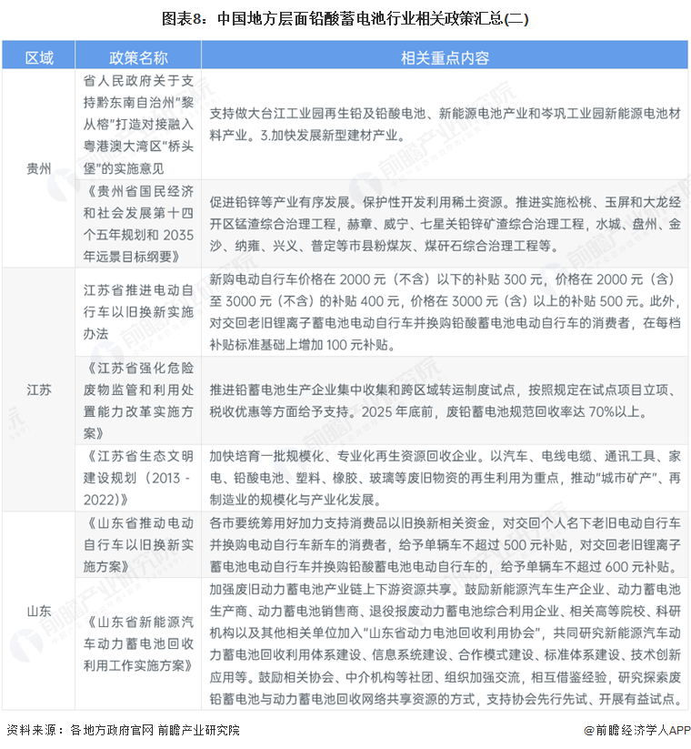 图表8：中国地方层面铅酸蓄电池行业相关政策汇总(二)