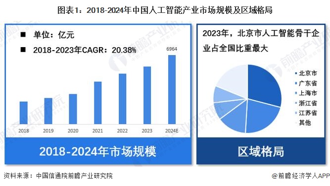 图表1：2018-2024年中国人工智能产业市场规模及区域格局