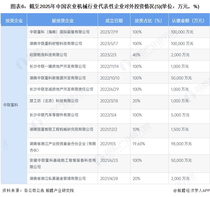 图表6：截至2025年中国农业机械行业代表性企业对外投资情况(5)(单位：万元，%)