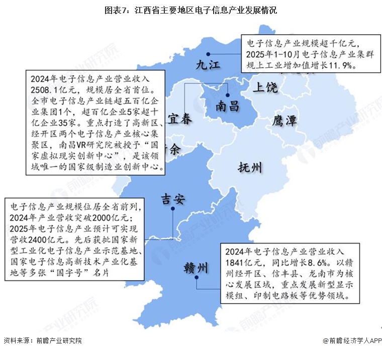 图表7：江西省主要地区电子信息产业发展情况