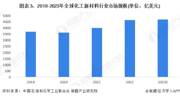 图表3：2019-2023年全球化工新材料行业市场规模(单位：亿美元)