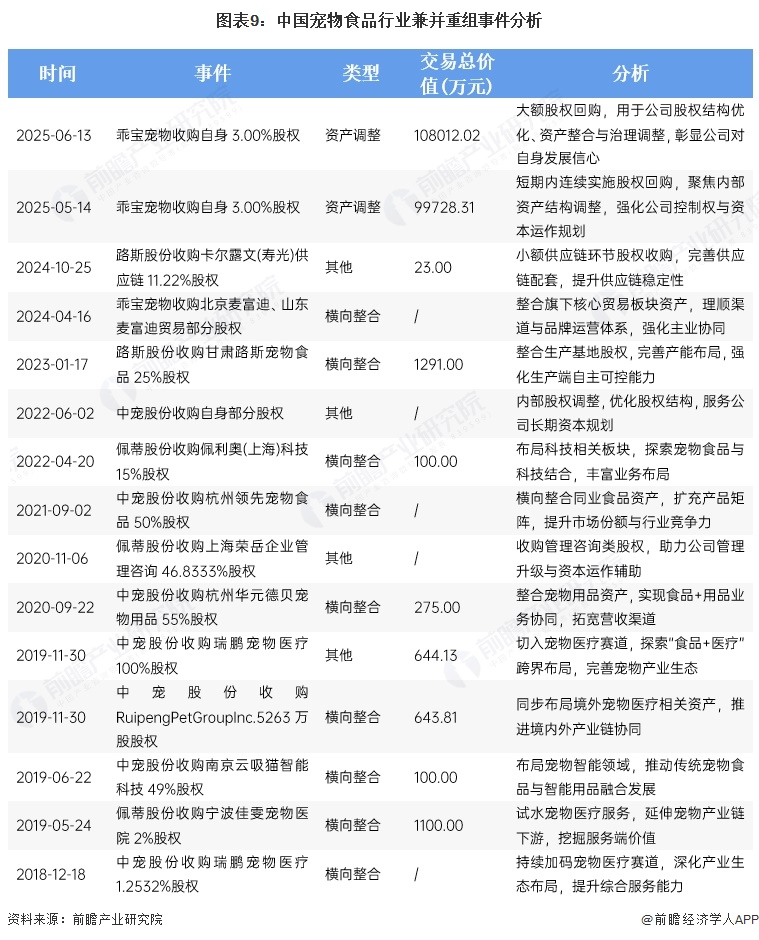图表9：中国宠物食品行业兼并重组事件分析
