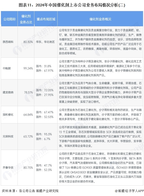 图表11：2024年中国催化剂上市公司业务布局情况分析(二)