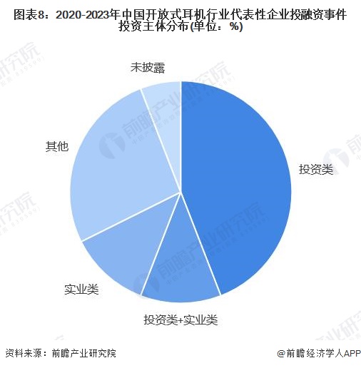 图表8：2020-2023年中国开放式耳机行业代表性企业投融资事件投资主体分布(单位：%)