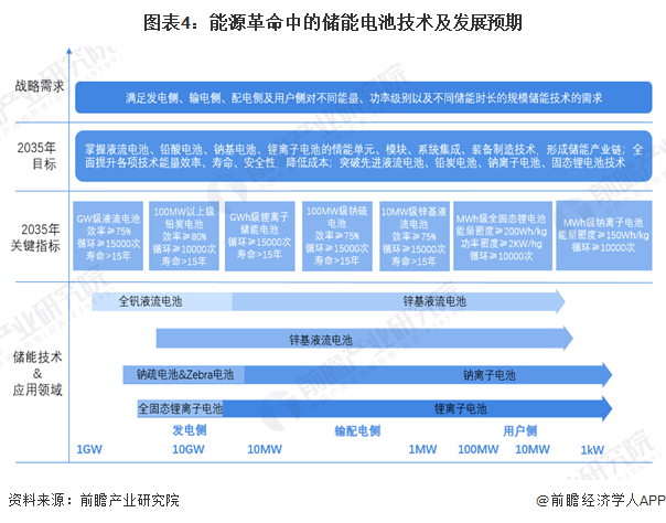 图表4：能源革命中的储能电池技术及发展预期
