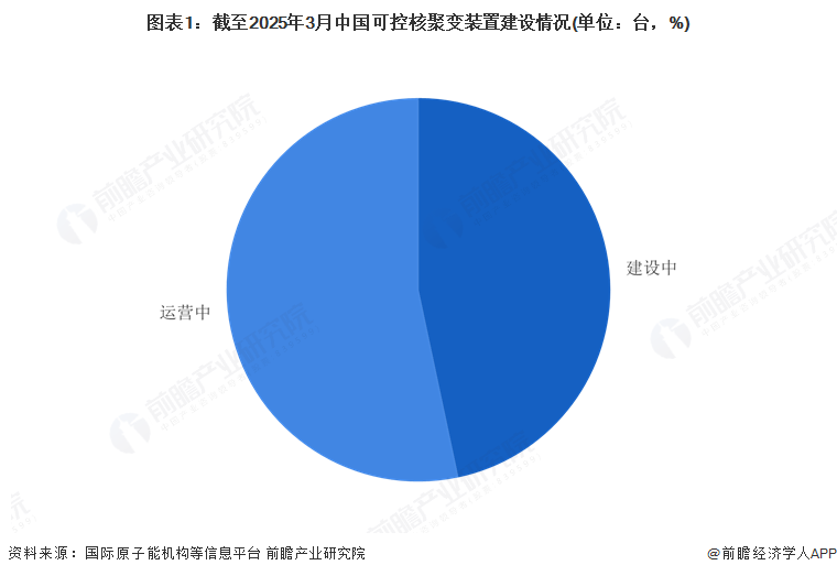 图表1：截至2025年3月中国可控核聚变装置建设情况(单位：台，%)