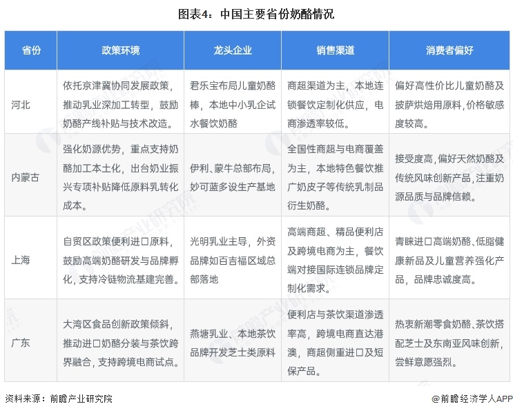 图表4：中国主要省份奶酪情况