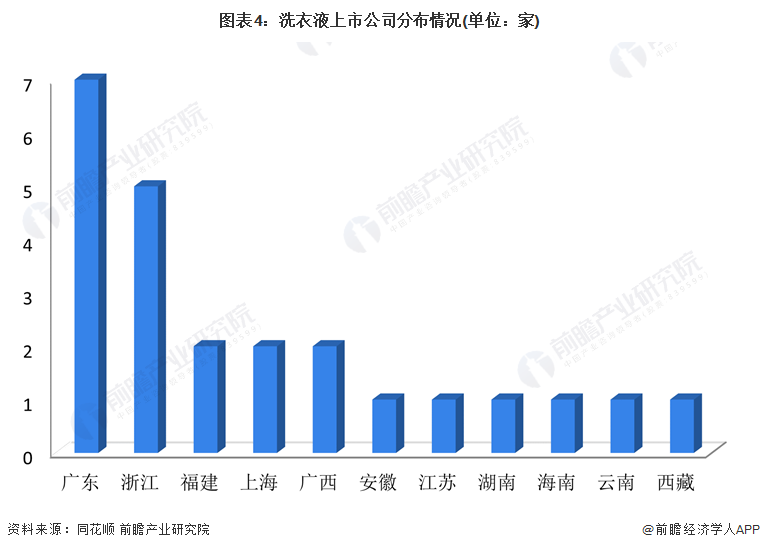 图表4：洗衣液上市公司分布情况(单位：家)