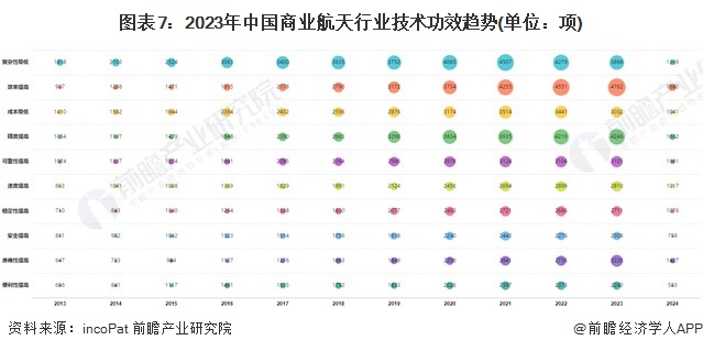 图表7：2023年中国商业航天行业技术功效趋势(单位：项)