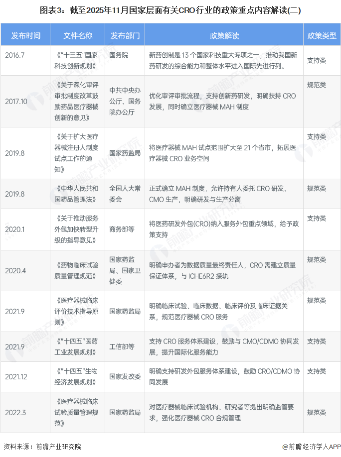 图表3：截至2025年11月国家层面有关CRO行业的政策重点内容解读(二)
