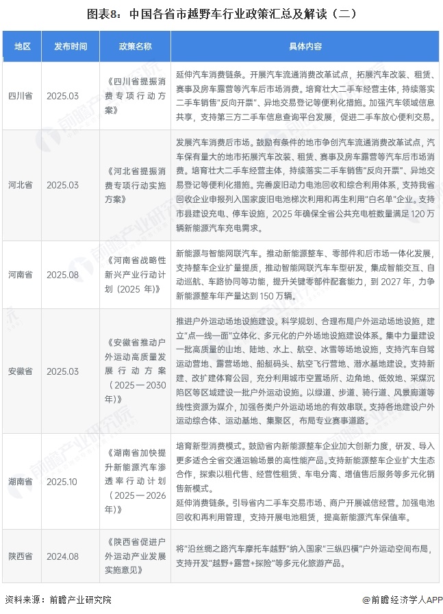 图表8：中国各省市越野车行业政策汇总及解读（二）