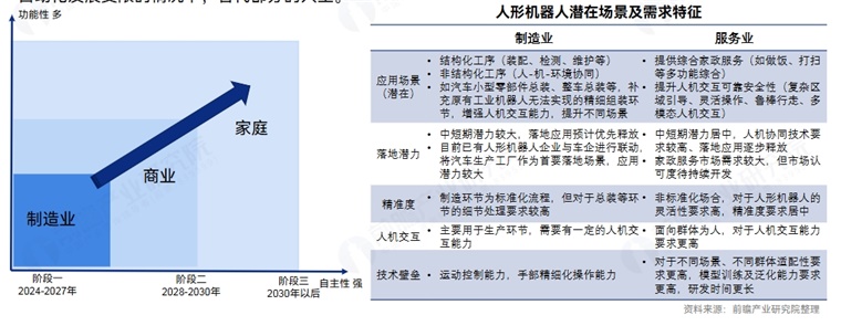 应用挑战：人形机器人无法适应多场景的不同需求