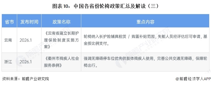 图表10：中国各省份轮椅政策汇总及解读（三）