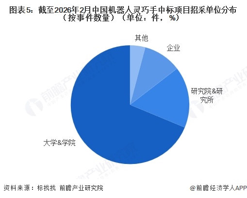 图表5：截至2026年2月中国机器人灵巧手中标项目招采单位分布（按事件数量）（单位：件，%）  