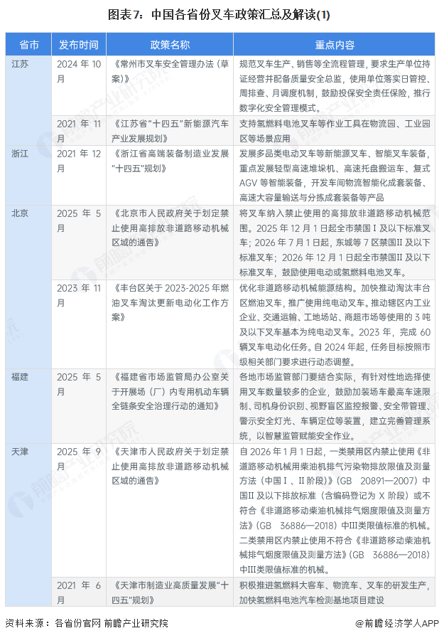 图表7：中国各省份叉车政策汇总及解读(1)
