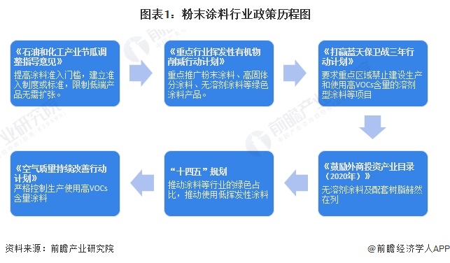 图表1：粉末涂料行业政策历程图