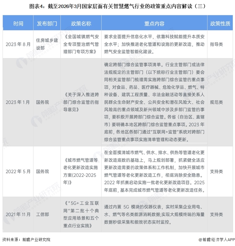 图表4：截至2026年3月国家层面有关智慧燃气行业的政策重点内容解读（三）