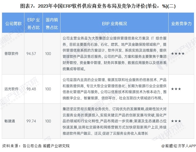 图表7：2023年中国ERP软件供应商业务布局及竞争力评价(单位：%)(二)