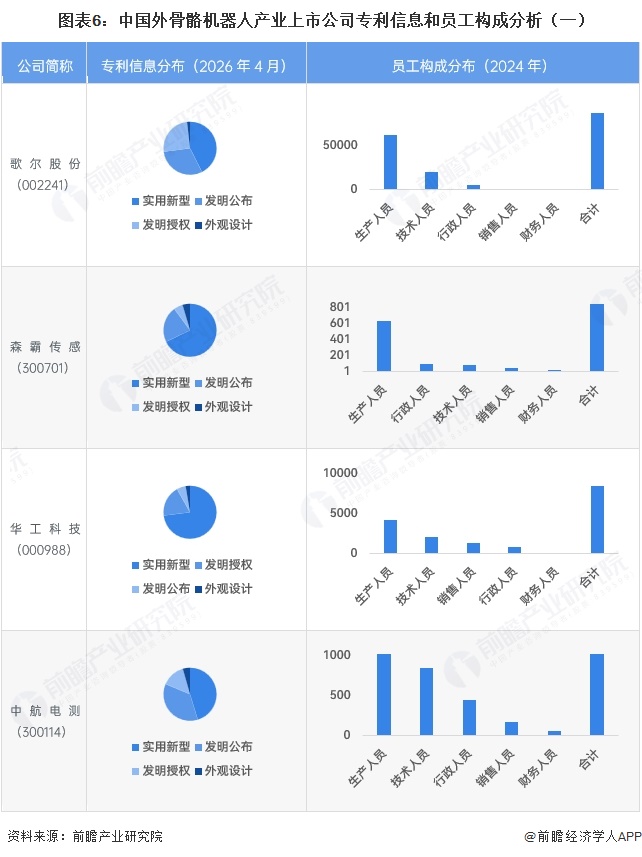 图表6：中国外骨骼机器人产业上市公司专利信息和员工构成分析（一）