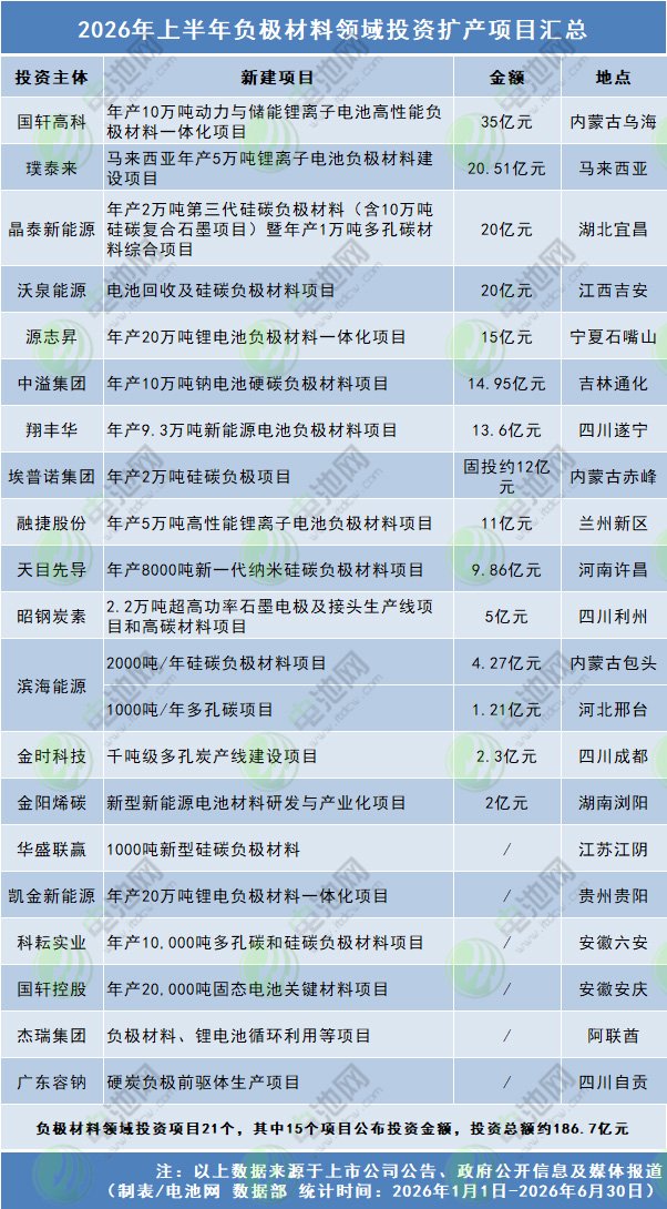 2026年上半年负极材料领域投资扩产项目汇总
