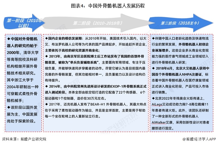 图表4：中国外骨骼机器人发展历程  