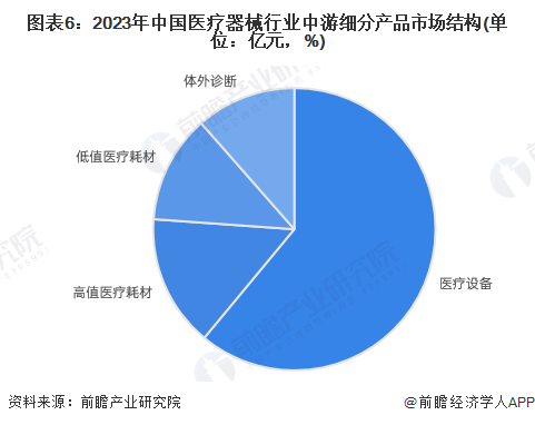 图表6：2023年中国医疗器械行业中游细分产品市场结构(单位：亿元，%)