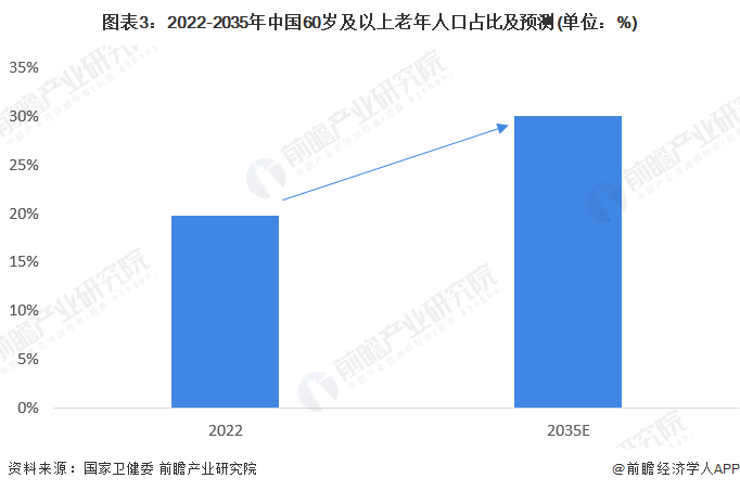 图表3：2022-2035年中国60岁及以上老年人口占比及预测(单位：%)