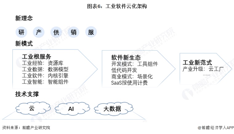 图表6：工业软件云化架构
