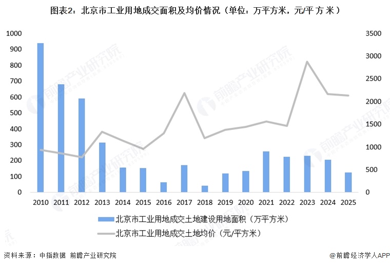 图表2：北京市工业用地成交面积及均价情况（单位：万平方米，元/平方米）  