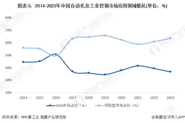 图表3：2014-2023年中国自动化及工业控制市场应用领域情况(单位：%)