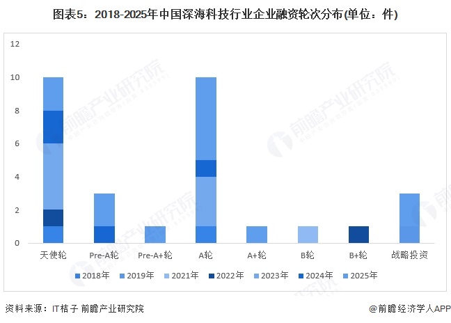 图表5：2018-2025年中国深海科技行业企业融资轮次分布(单位：件)