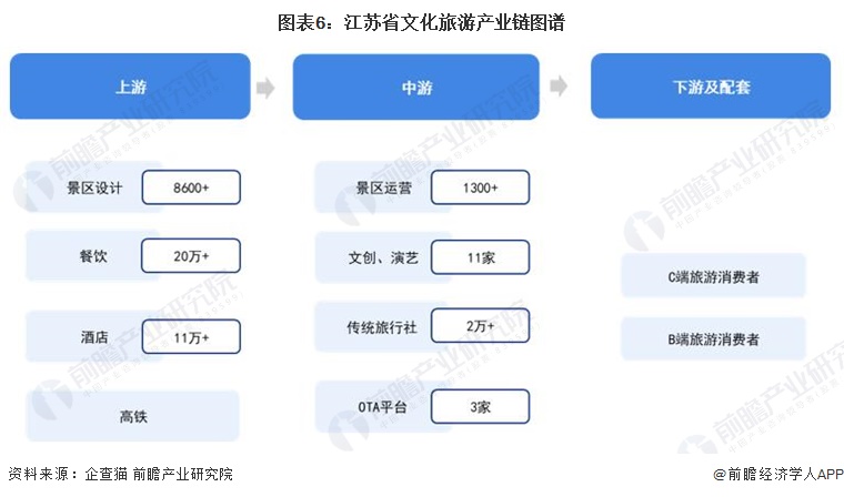 图表6：江苏省文化旅游产业链图谱